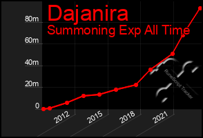 Total Graph of Dajanira