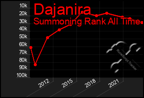 Total Graph of Dajanira