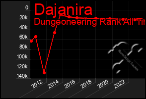 Total Graph of Dajanira