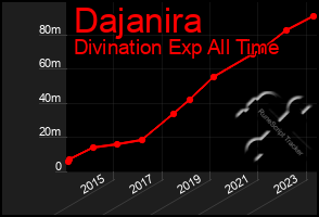 Total Graph of Dajanira