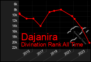 Total Graph of Dajanira