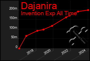 Total Graph of Dajanira