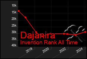 Total Graph of Dajanira