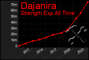 Total Graph of Dajanira