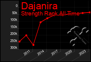 Total Graph of Dajanira