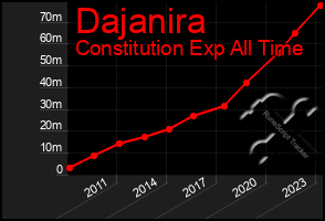 Total Graph of Dajanira