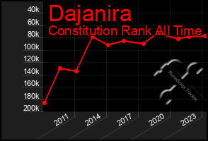 Total Graph of Dajanira