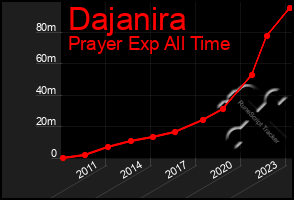 Total Graph of Dajanira