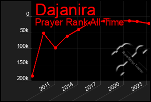 Total Graph of Dajanira