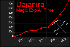 Total Graph of Dajanira