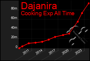 Total Graph of Dajanira