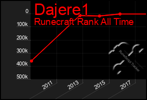 Total Graph of Dajere1