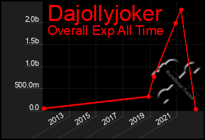 Total Graph of Dajollyjoker