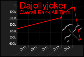 Total Graph of Dajollyjoker