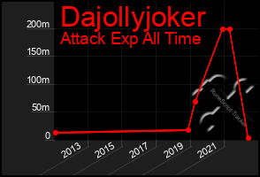 Total Graph of Dajollyjoker