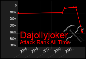 Total Graph of Dajollyjoker