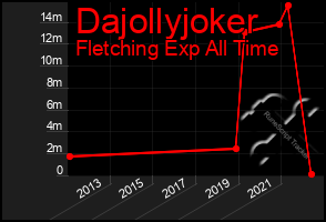 Total Graph of Dajollyjoker