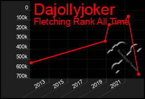 Total Graph of Dajollyjoker