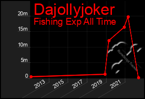 Total Graph of Dajollyjoker