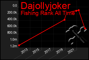 Total Graph of Dajollyjoker