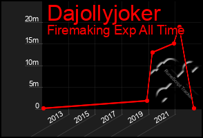 Total Graph of Dajollyjoker