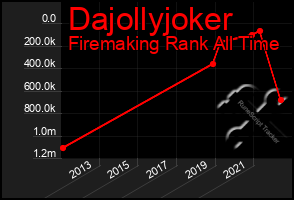 Total Graph of Dajollyjoker