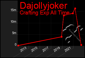 Total Graph of Dajollyjoker