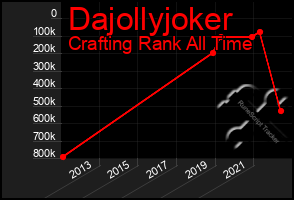 Total Graph of Dajollyjoker
