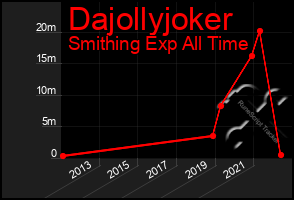 Total Graph of Dajollyjoker