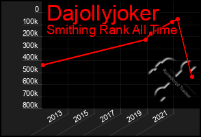 Total Graph of Dajollyjoker