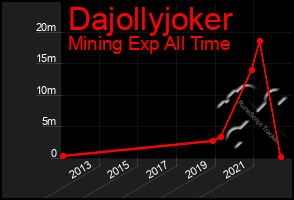 Total Graph of Dajollyjoker