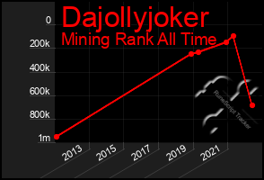 Total Graph of Dajollyjoker