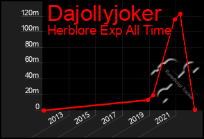 Total Graph of Dajollyjoker