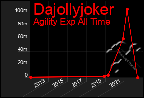 Total Graph of Dajollyjoker
