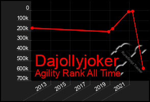 Total Graph of Dajollyjoker