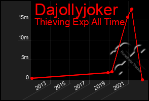 Total Graph of Dajollyjoker