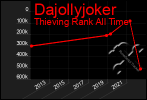 Total Graph of Dajollyjoker