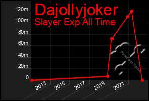 Total Graph of Dajollyjoker