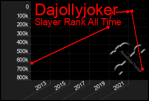 Total Graph of Dajollyjoker