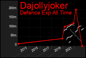 Total Graph of Dajollyjoker