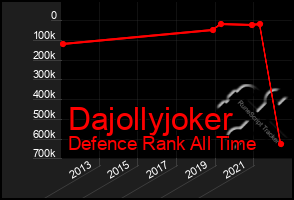 Total Graph of Dajollyjoker