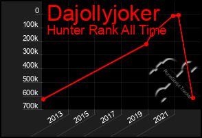 Total Graph of Dajollyjoker