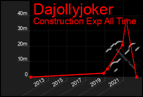 Total Graph of Dajollyjoker
