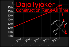 Total Graph of Dajollyjoker