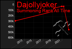 Total Graph of Dajollyjoker