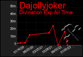 Total Graph of Dajollyjoker