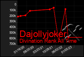 Total Graph of Dajollyjoker