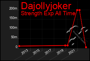 Total Graph of Dajollyjoker