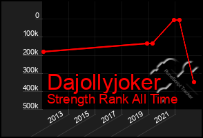 Total Graph of Dajollyjoker