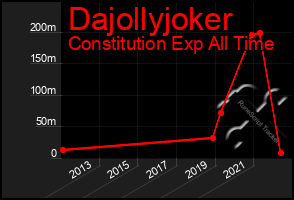 Total Graph of Dajollyjoker